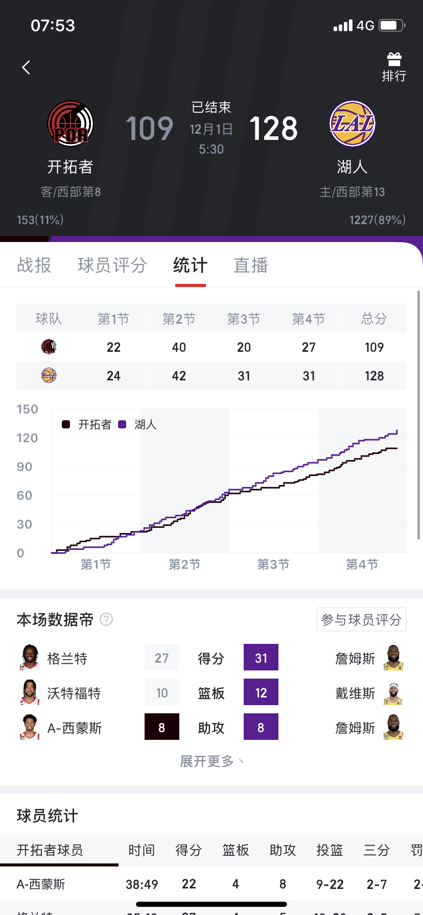 波特兰开拓者内部会议纪要流出——今晚刷新队史纪录;NBA季后赛使命明确;赛季目标并未改变的简单介绍 波特兰开拓者内部会议纪要流出——今晚刷新队史纪录;NBA季后赛使命明确;赛季目标并未改变的简单介绍